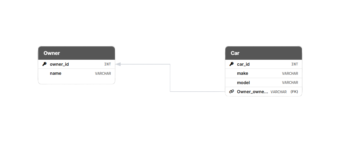 ER Diagram showing Owner and Car entities with owns relationship